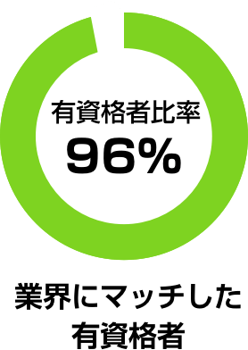 有資格者比率96% 業界にマッチした有資格者